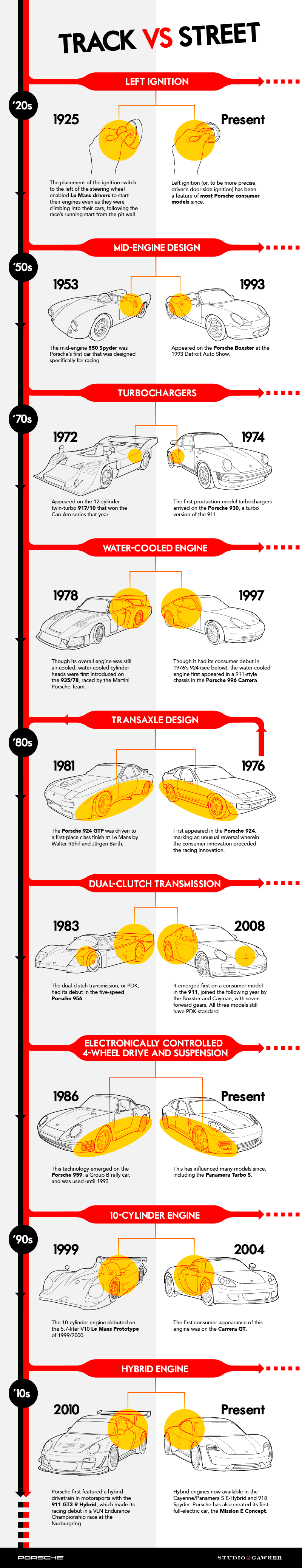 Illustration for article titled Updated: Porsche Street Cars Share A Ton Of DNA With Their Racing Counterparts